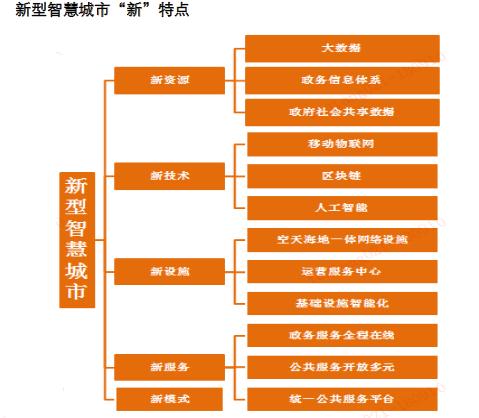 智慧城市特點(diǎn)