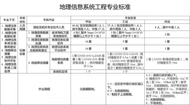 地信信息系統(tǒng)工程標(biāo)準(zhǔn)
